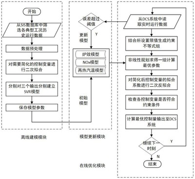 基于配風(fēng)方式優(yōu)化的四角切圓鍋爐燃燒優(yōu)化控制方法轉(zhuǎn)讓及在線數(shù)據(jù)處理與交易處理業(yè)務(wù)解析