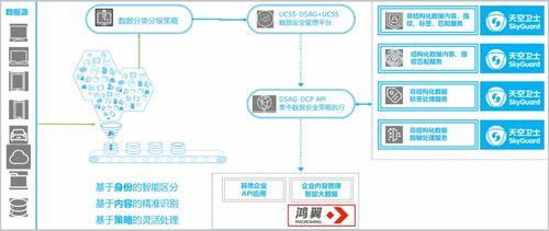 鴻翼聯(lián)合天空衛(wèi)士推出基于內(nèi)容的敏感信息處理解決方案，助力在線數(shù)據(jù)處理與交易處理業(yè)務(wù)安全升級